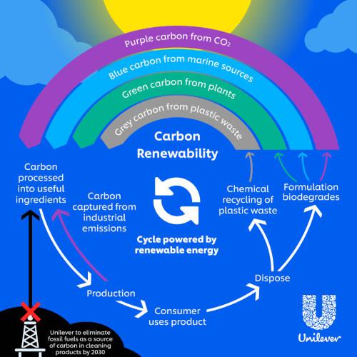 Carbon Rainbow replaces black carbon (fossil fuel) with carbon from different sources